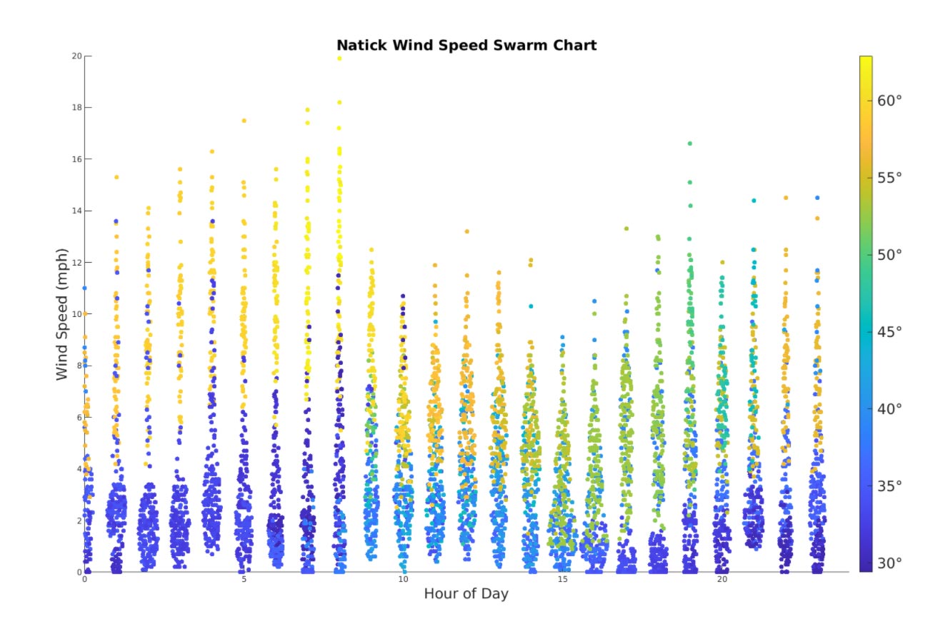 Swarm chart plot showing wind speed measurements grouped in vertical columns for each hour of the day. The width of the column at a given height relates to the number of values at that y-axis range. Measurements come from the weather station on the parking garage at the MathWorks headquarters.